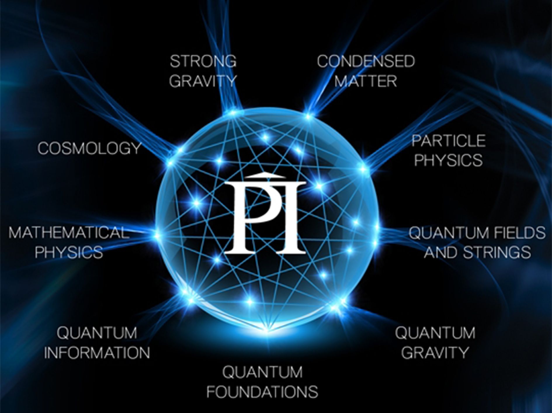 Graphic showing Perimeter Institute's 9 research areas: strong gravity, condensed matter, particle physics, quantum fields and strings, quantum gravity, quantum foundations, quantum information, mathematical physics, cosmology.