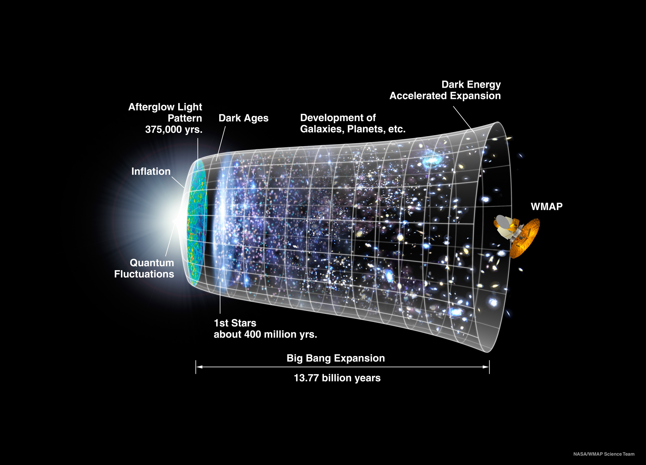 Illustration of the big bang expansion spanning 13.77 billion years starting from the quantum fluctuations, inflation, and afterglow light pattern 375,000 years, followed by the dark ages and the first stars about 400 million years ago. The remaining 10/13 are the development of galaxies, planets, etc. with the last 13th comprising a period of dark energy accelerated expansion and ending with WMAP.
