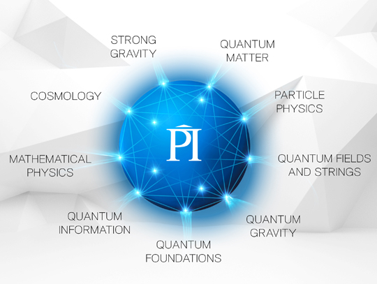 Graphic showing PI's 9 research areas emanating from a sphere: strong gravity, quantum matter, particle physics, quantum fields and strings, quantum gravity, quantum foundations, quantum information, mathematical physics, and cosmology.